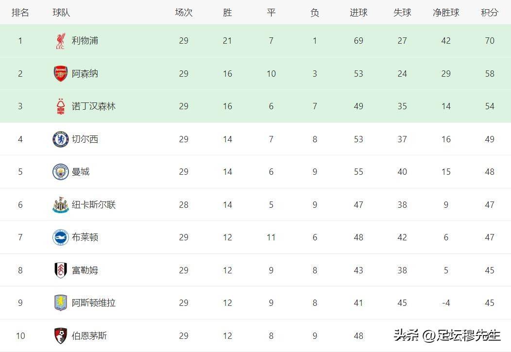 对曼城来说，比拿不到欧冠席位更糟糕的可能是，拿不到足总杯冠军